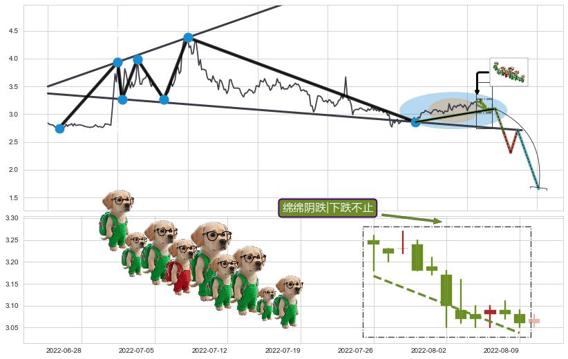 绵绵阴跌|下跌不止+下跌两颗星 ｜ 下跌三颗星+看跌(高位倒锤头)流星线+塔形顶 | 圆顶+黄昏之星（夜星）+下跌孕十字星+阴包阳(穿头破脚)+下降三部曲（降势三鹤）+下跌镊子线（n形磁铁） ➕ 突破整理
