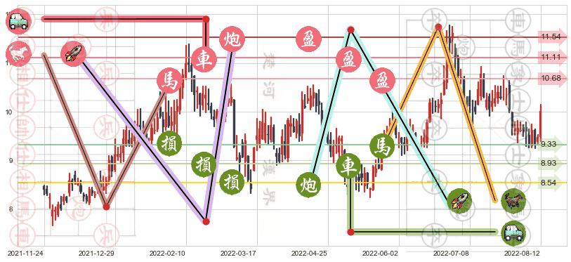 中国国航(sh601111)止盈止损位分析