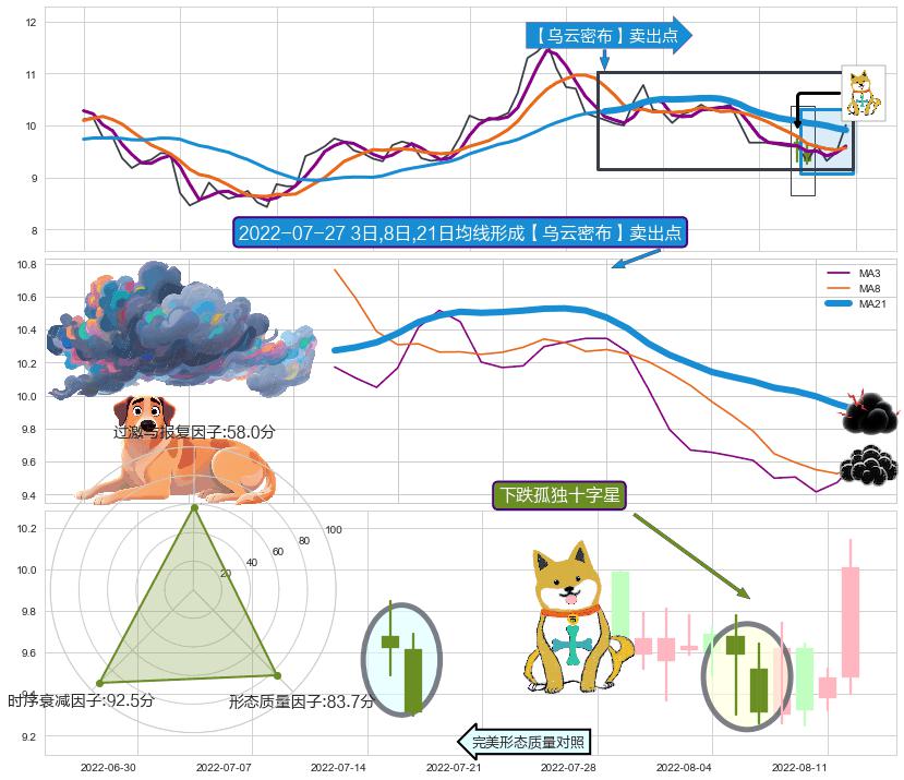 下跌孤独十字星 ➕ 【乌云密布】卖出点