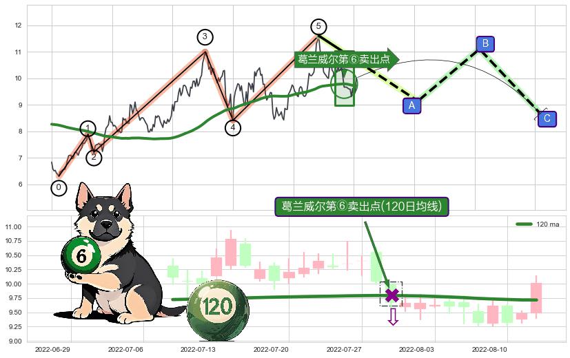 葛兰威尔第⑥卖出点+【断头铡刀】卖出点+【战机起航】卖出点+【乌云密布】卖出点 ➕ 调整浪ABC