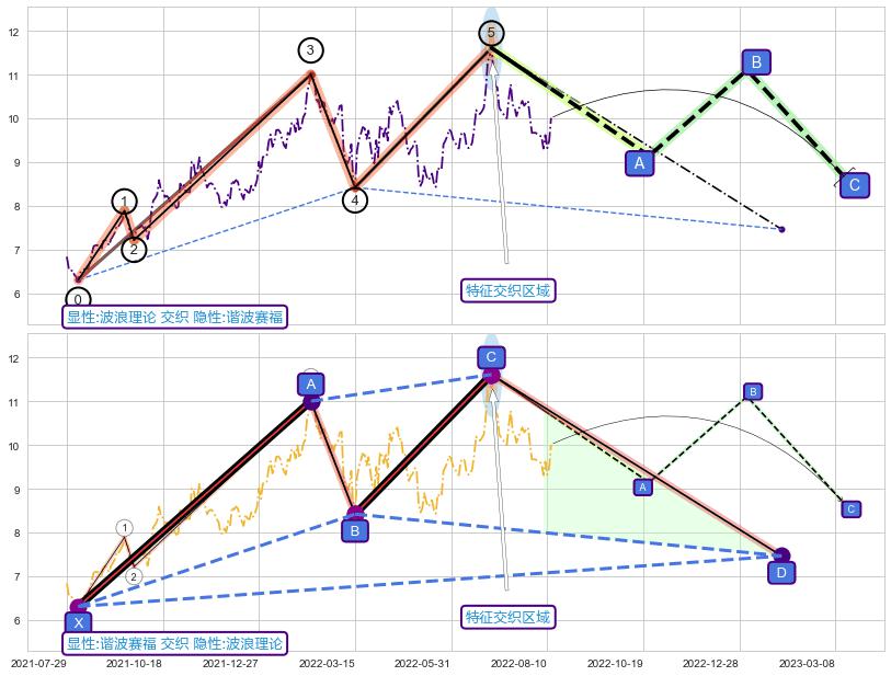 谐波(XABCD) ➕ 调整浪ABC