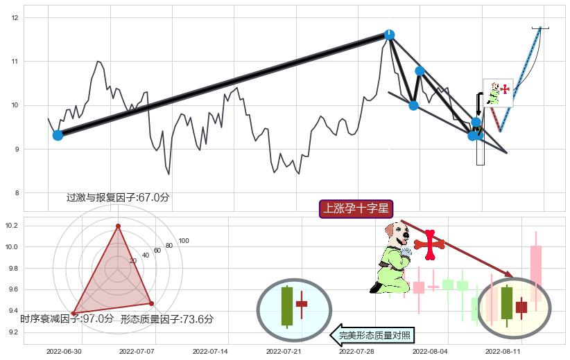 上涨孕十字星+单针探底（定海神针） ➕ 突破整理