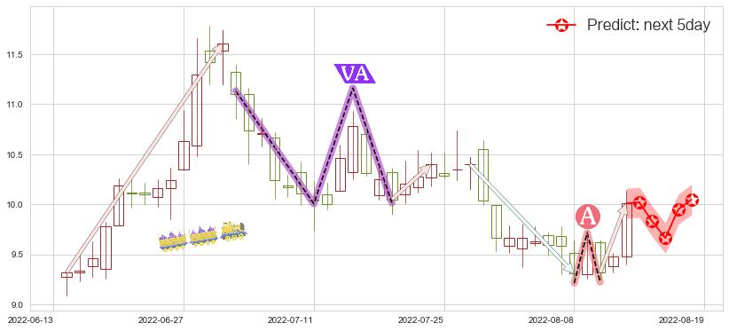 中国国航(sh601111)价格预测图-阿布量化