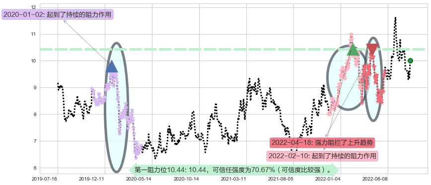 中国国航阻力支撑位图-阿布量化