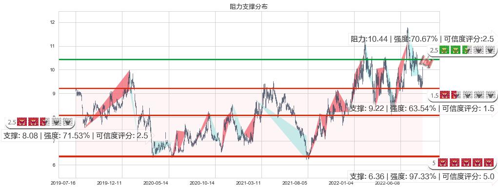 中国国航(sh601111)阻力支撑位图-阿布量化