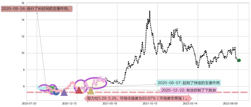 中国化学阻力支撑位图-阿布量化
