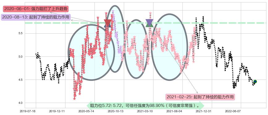 海南橡胶阻力支撑位图-阿布量化