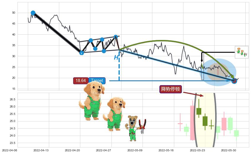 降势停顿+上升三部曲（升势三鸦）+低档五阳线+两红夹一黑+早晨之星（黎明之星）+曙光初现形态+上涨身怀六甲+看涨(低位)倒锤头线 ➕ 突破整理