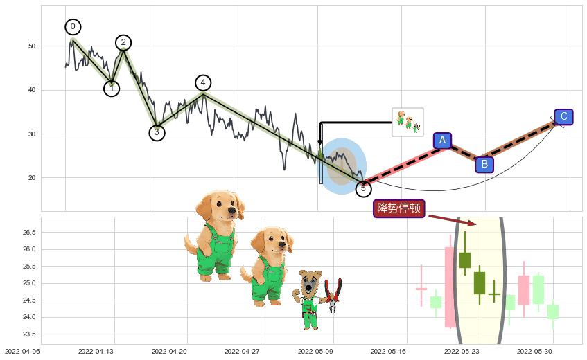降势停顿+上升三部曲（升势三鸦）+低档五阳线+两红夹一黑+早晨之星（黎明之星）+曙光初现形态+上涨身怀六甲+上涨Pinbar组合信号+锤头线（锤子线）+看涨(低位)倒锤头线 ➕ 调整浪ABC