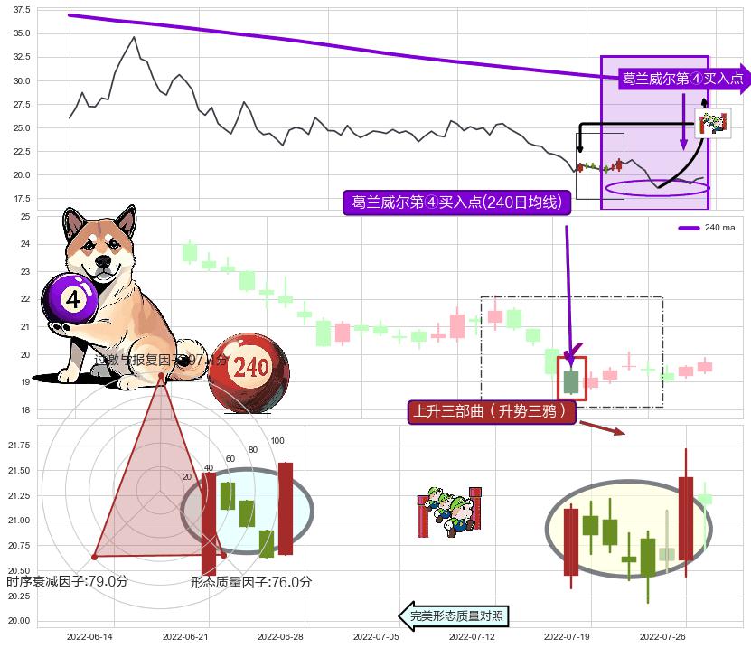 上升三部曲（升势三鸦）+两红夹一黑+降势停顿+看涨(低位)倒锤头线 ➕ 葛兰威尔第④买入点