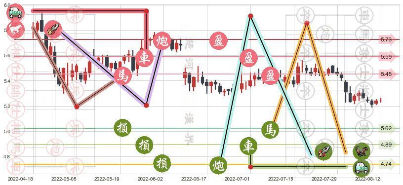 重庆水务(sh601158)止盈止损位分析