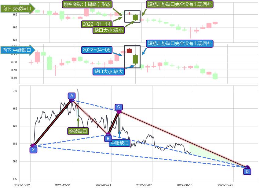 跳空缺口➕谐波(XABCD)