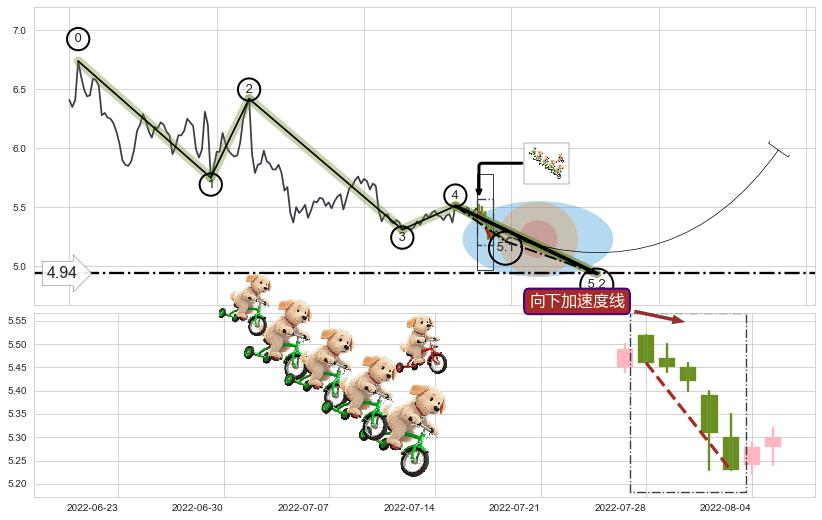 向下加速度线+上升三部曲（升势三鸦）+早晨之星（黎明之星） ➕ 5浪主体