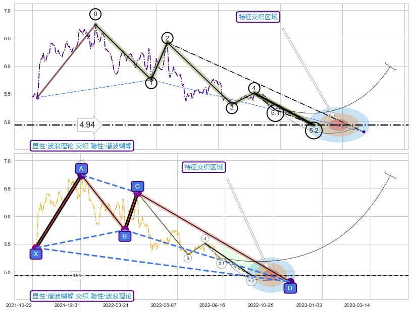 谐波(XABCD)+缠论买卖点 ➕ 5浪主体