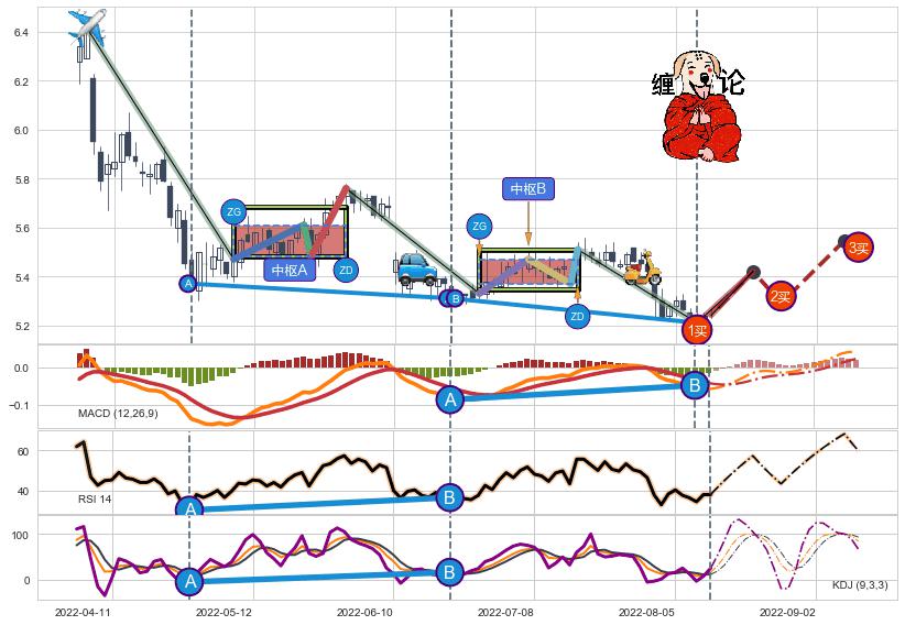 缠论买卖点分析