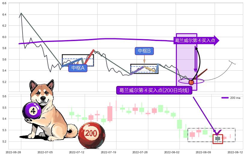 葛兰威尔第④买入点+【高山滑雪】买入点 ➕ 缠论买卖点