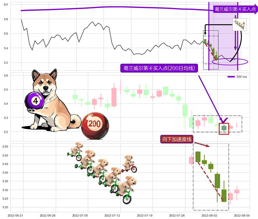 向下加速度线 ➕ 葛兰威尔第④买入点