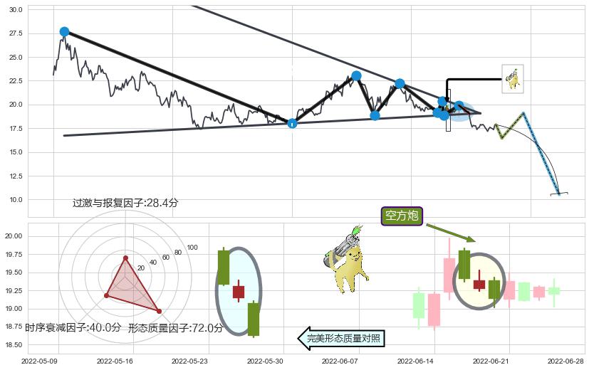 空方炮+两黑夹一红+下跌镊子线（n形磁铁）+三只乌鸦+淡友反攻+射击之星形态+乌云盖顶+倾盆大雨+下跌孤独十字星+看跌(高位倒锤头)流星线 ➕ 突破整理