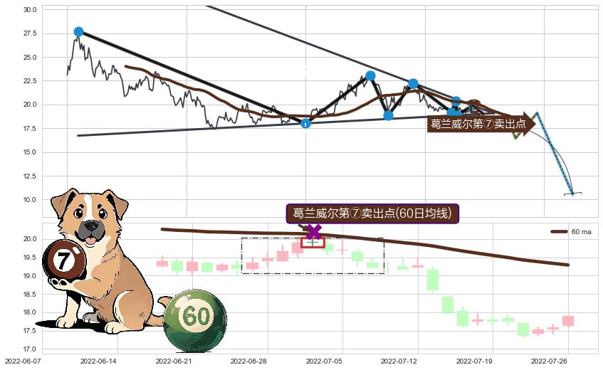 葛兰威尔第⑦卖出点+葛兰威尔第⑧卖出点+【死亡谷】卖出点+【断头铡刀】卖出点 ➕ 突破整理
