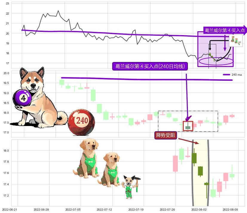 降势受阻+上涨孕十字星+上升覆盖线+两红夹一黑 ➕ 葛兰威尔第④买入点