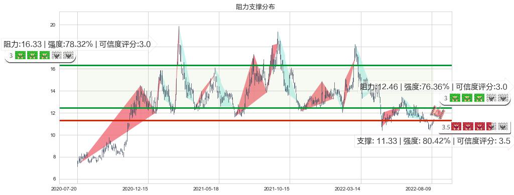 西部矿业(sh601168)阻力支撑位图-阿布量化