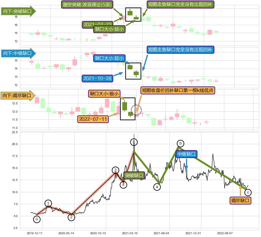 跳空缺口➕调整浪ABC