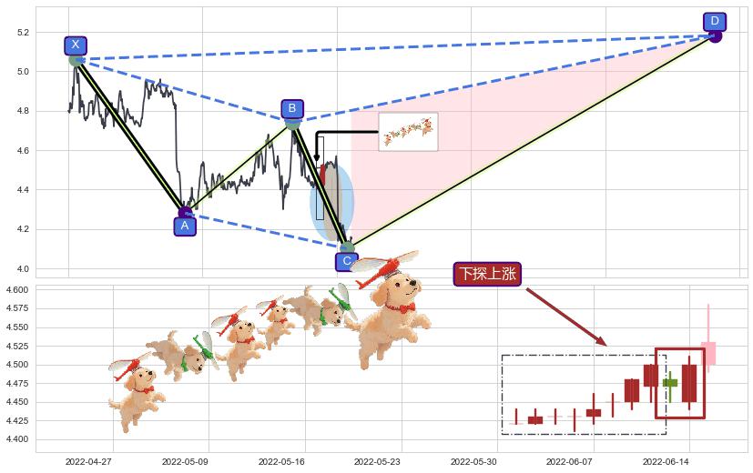 下探上涨+上升覆盖线+上涨孕十字星+冉冉上升|稳步上涨+低档五阳线+两红夹一黑+双针探底 ➕ 谐波(XABCD)