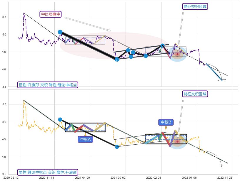 缠论中枢点 ➕ 突破整理
