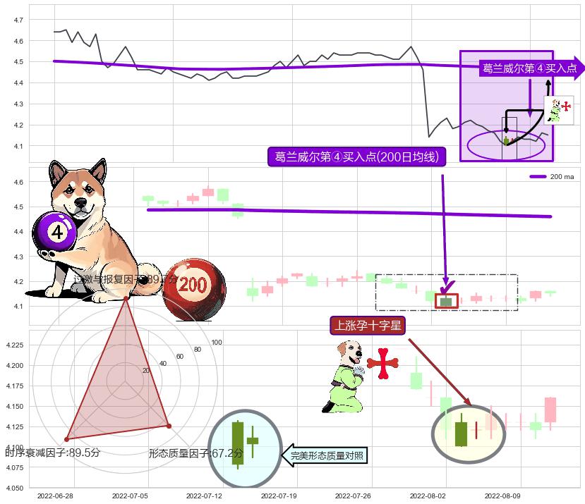 上涨孕十字星 ➕ 葛兰威尔第④买入点
