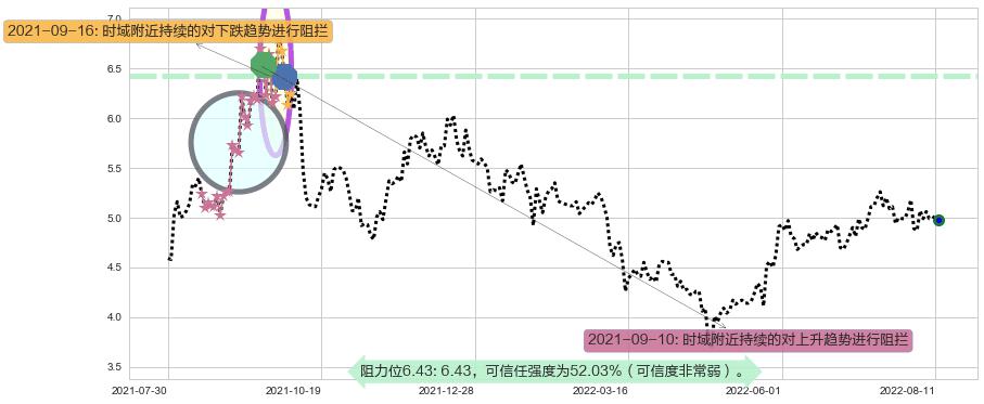 中国西电阻力支撑位图-阿布量化