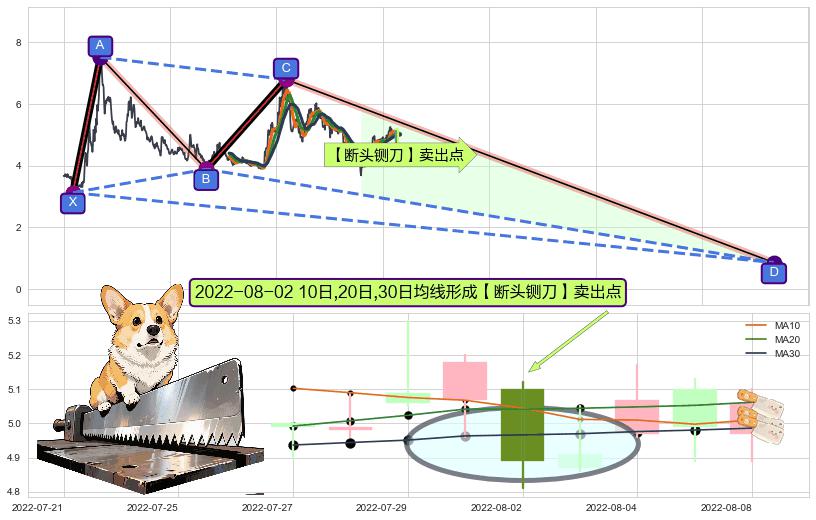 【断头铡刀】卖出点 ➕ 谐波(XABCD)