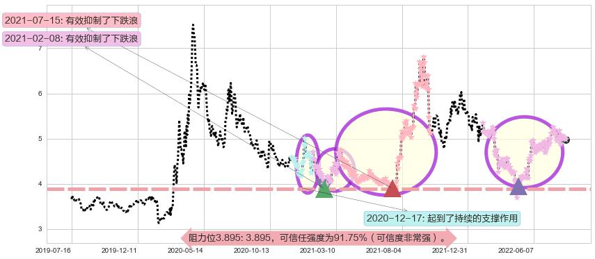 中国西电阻力支撑位图-阿布量化