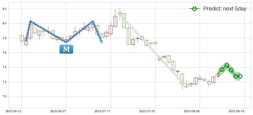预测中国铁建(sh601186)价格K线图-阿布量化