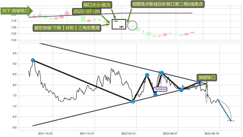跳空缺口➕突破整理