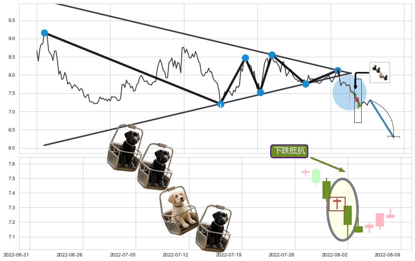 下跌抵抗+下跌两颗星 ｜ 下跌三颗星+空方炮+黄昏之星（夜星）+顶部尽头线（下山虎）+看跌(高位倒锤头)流星线+绵绵阴跌|下跌不止+两黑夹一红 ➕ 突破整理