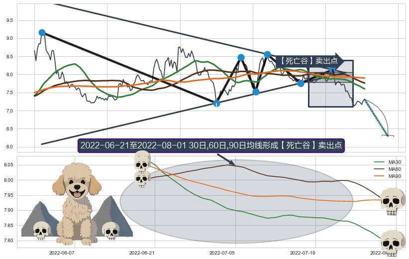 【死亡谷】卖出点+【毒蜘蛛】卖出点+【断头铡刀】卖出点 ➕ 突破整理