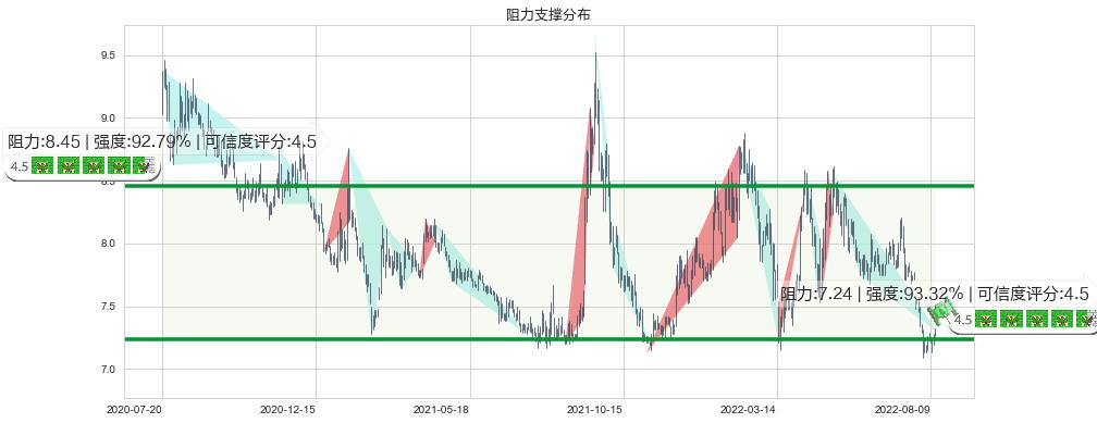 中国铁建(sh601186)阻力支撑位图-阿布量化