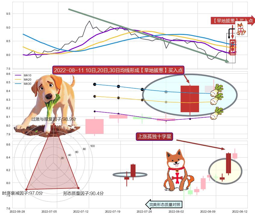 上涨孤独十字星 ➕ 【旱地拔葱】买入点