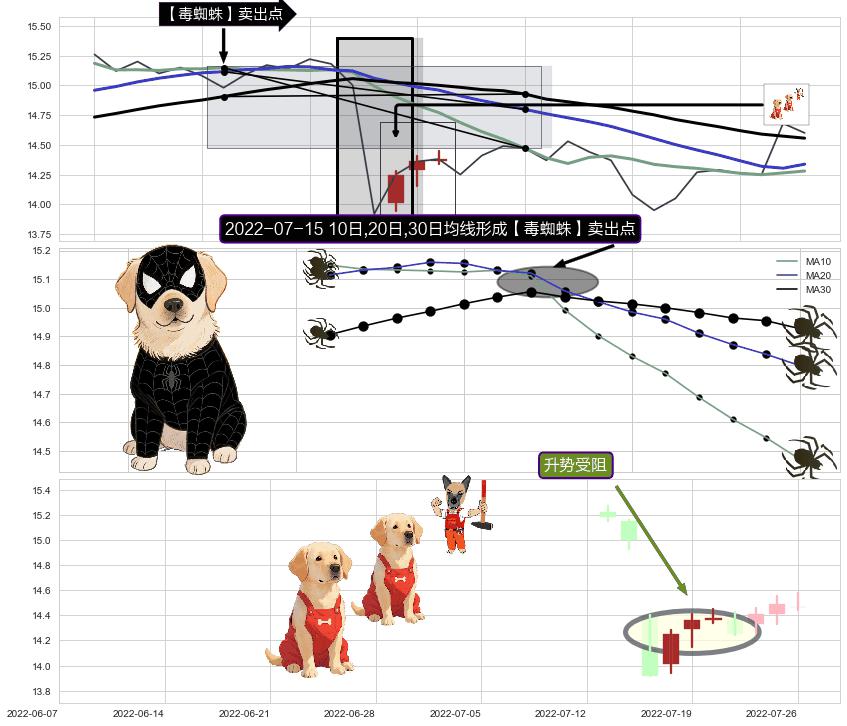 升势受阻+下降覆盖线+塔形顶 | 圆顶 ➕ 【毒蜘蛛】卖出点