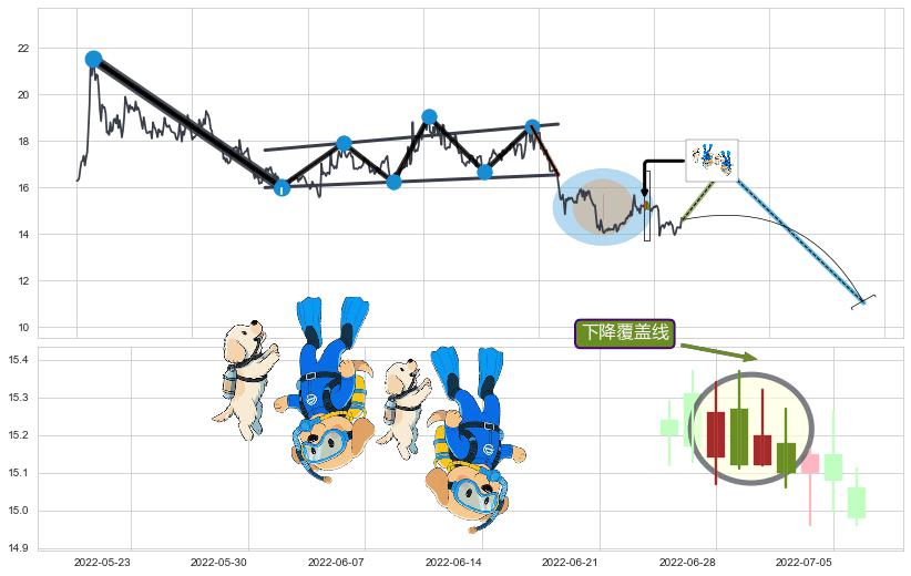 下降覆盖线+下跌抵抗+升势受阻+升势停顿+下跌两颗星 ｜ 下跌三颗星+绵绵阴跌|下跌不止+两黑夹一红+下跌孕十字星+吊颈线（上吊线）+看跌(高位倒锤头)流星线+塔形顶 | 圆顶+倾盆大雨+下跌螺旋桨 ➕ 突破整理