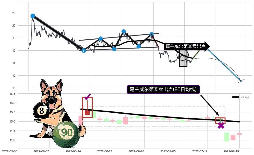 葛兰威尔第⑧卖出点+【死亡谷】卖出点+【毒蜘蛛】卖出点+【绝命跳】卖出点+【断头铡刀】卖出点+【战机起航】卖出点+【乌云密布】卖出点 ➕ 突破整理