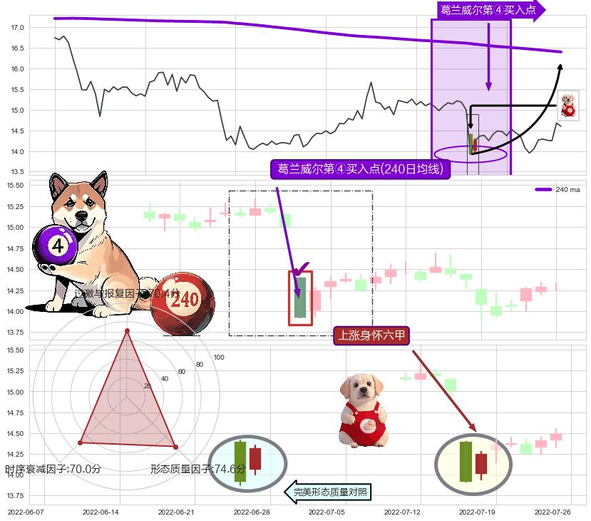 上涨身怀六甲 ➕ 葛兰威尔第④买入点