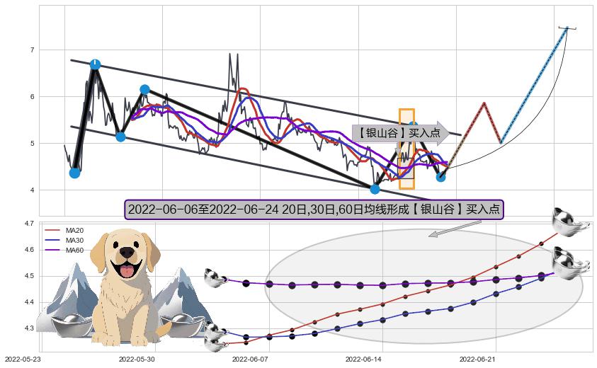 【银山谷】买入点 ➕ 突破整理