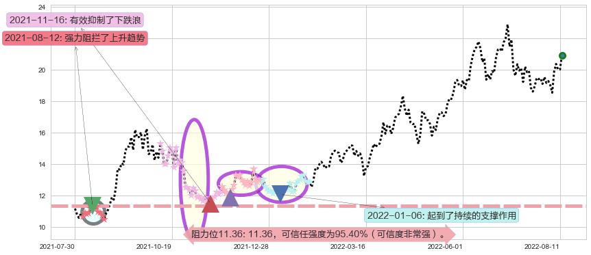 陕西煤业阻力支撑位图-阿布量化