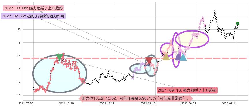 陕西煤业阻力支撑位图-阿布量化