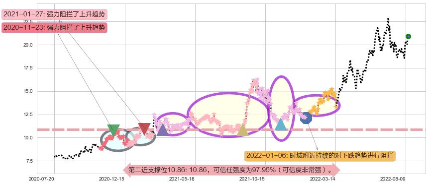 陕西煤业阻力支撑位图-阿布量化