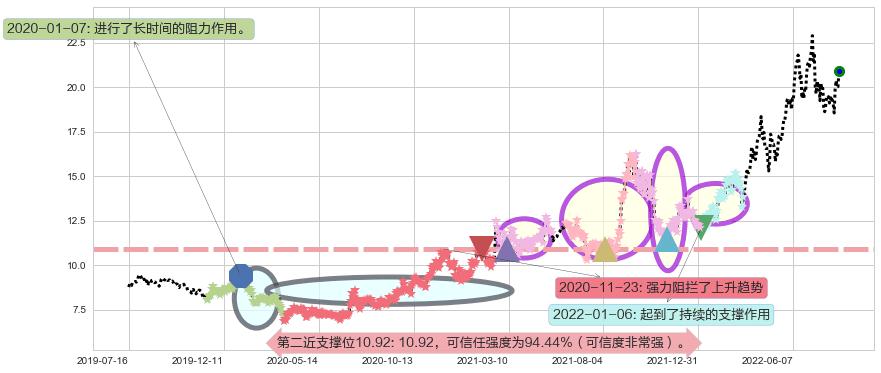 陕西煤业阻力支撑位图-阿布量化