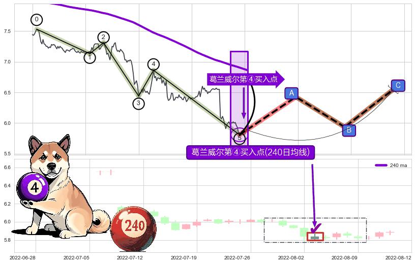 葛兰威尔第④买入点 ➕ 调整浪ABC