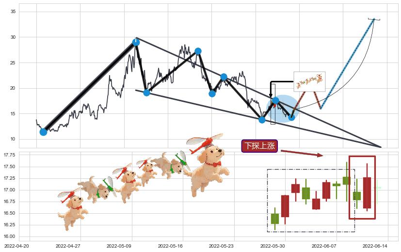下探上涨+上升覆盖线+上升三部曲（升势三鸦）+阳包阴(穿头破脚)+两红夹一黑+早晨之星（黎明之星）+曙光初现形态+锤头线（锤子线）+多方炮+低档五阳线 ➕ 突破整理