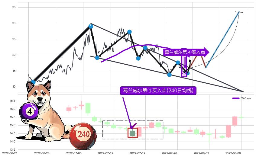 葛兰威尔第④买入点+【金山谷】买入点+【金蜘蛛】买入点+【旱地拔葱】买入点+【高山滑雪】买入点 ➕ 突破整理